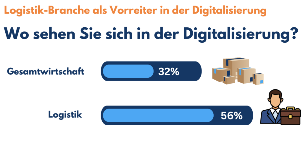 Logistik Zukunft