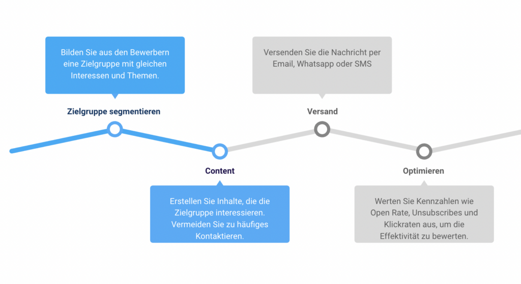 Mitarbeiter Relationship Management