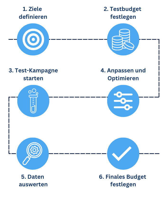 Personalmarketing Budget festlegen