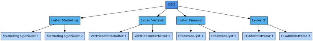 Beispiel eines Organigramms