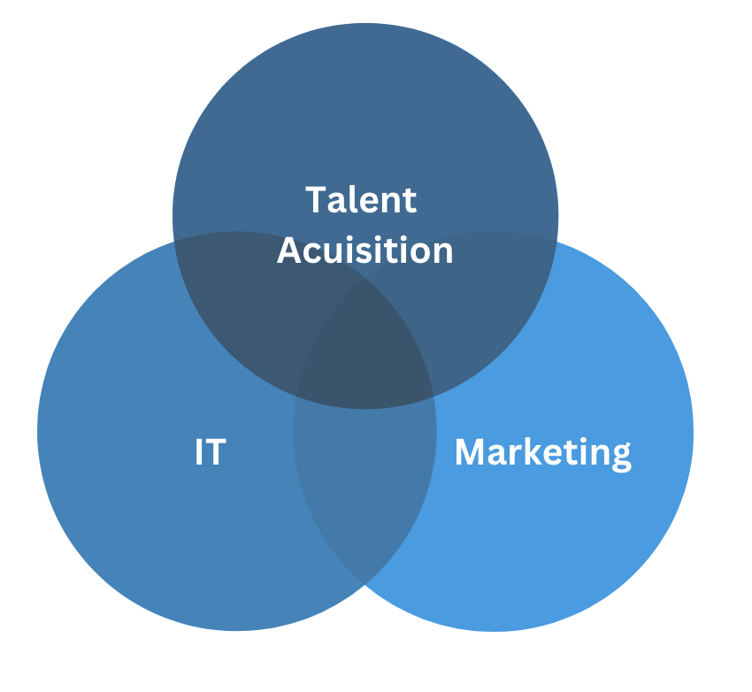 Talent Acquisition Schnittstellen