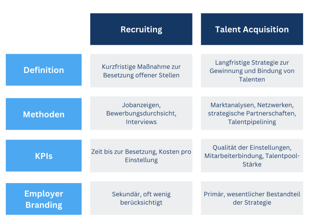 Talent Acquisition vs Recruiting