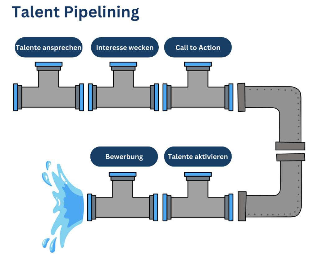 Talent Pipelining